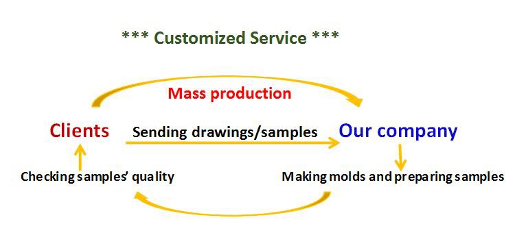 production process production process